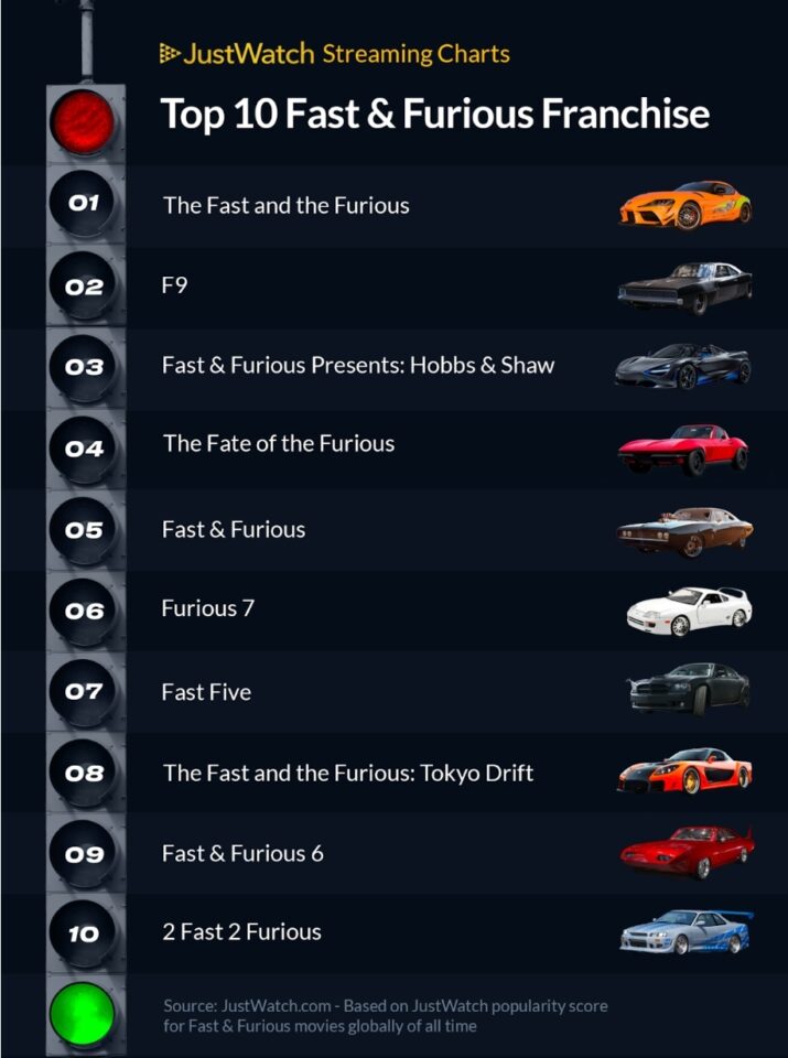 Do Fast First A Full List of all of the Fast & Furious Movies - What to Watch Guide